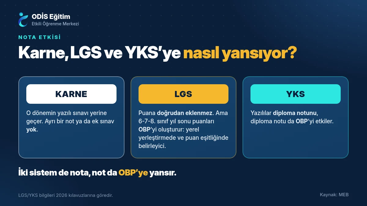 Ortak sınav notunun karne, LGS ve YKS’ye etkisi: iki sistem de OBP’ye yansır