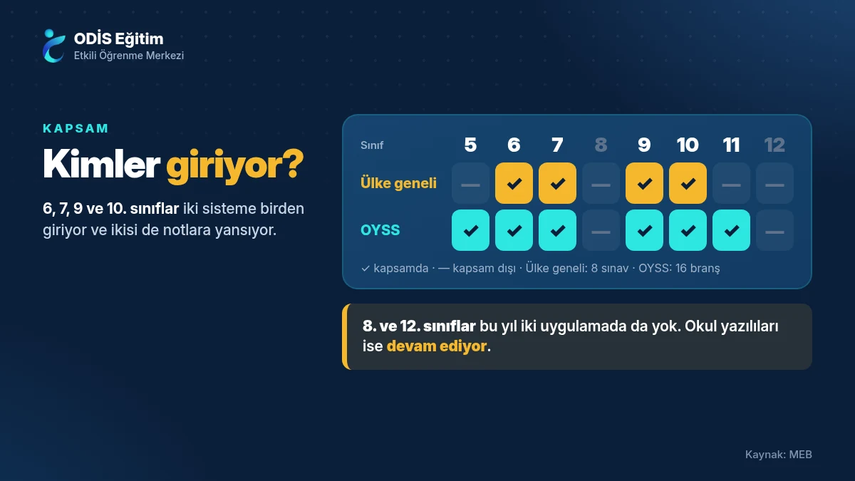 Ortak sınava kimler girer: 5-12. sınıflar için ülke geneli ortak sınav ve OYSS kapsam tablosu