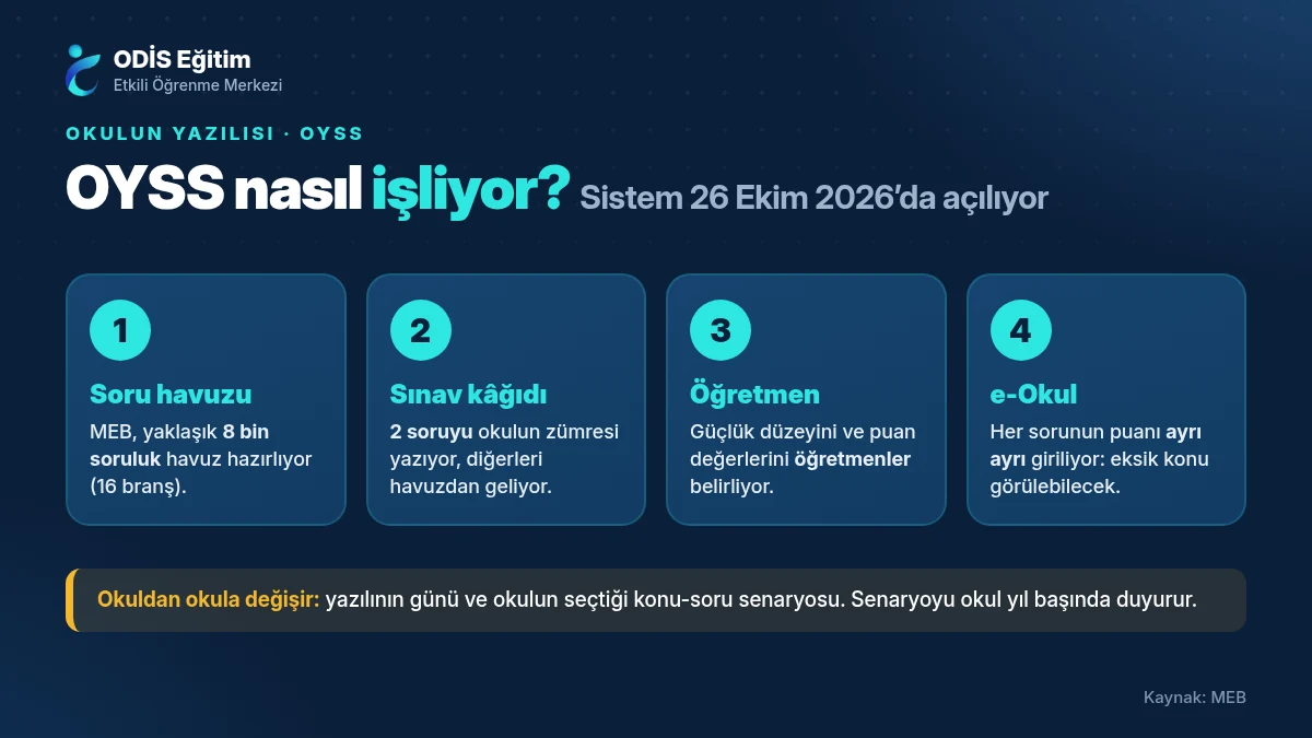 OYSS nedir: Ortak Yazılı Sınav Sistemi’nin dört adımı