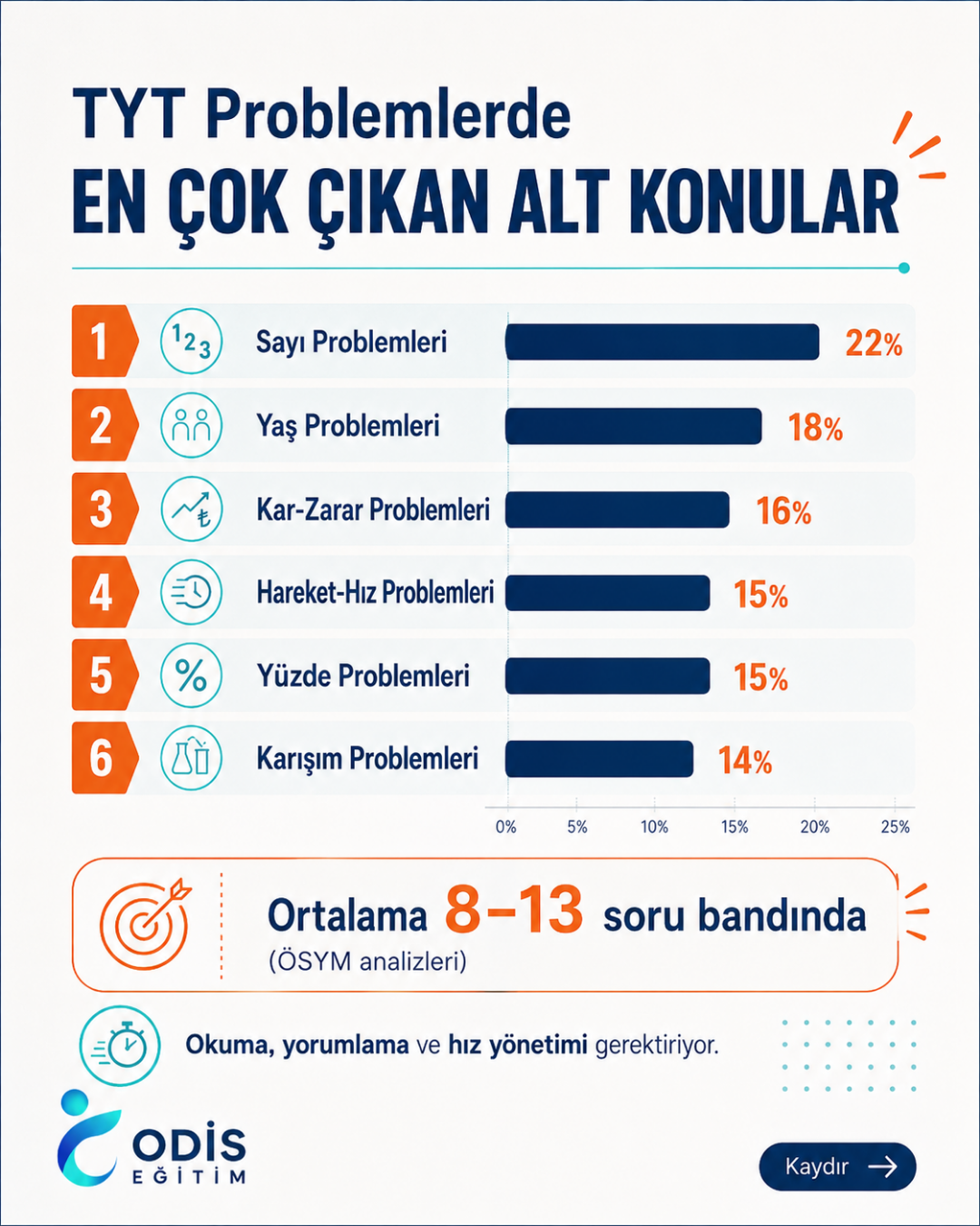 TYT problemlerde en çok çıkan alt konular